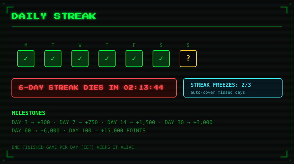 Streak panel showing a 7-day calendar strip, a red countdown warning and the milestone ladder