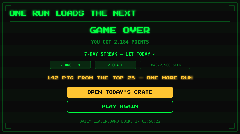 Game-over screen showing streak status, quest progress, a near-miss callout and the crate button