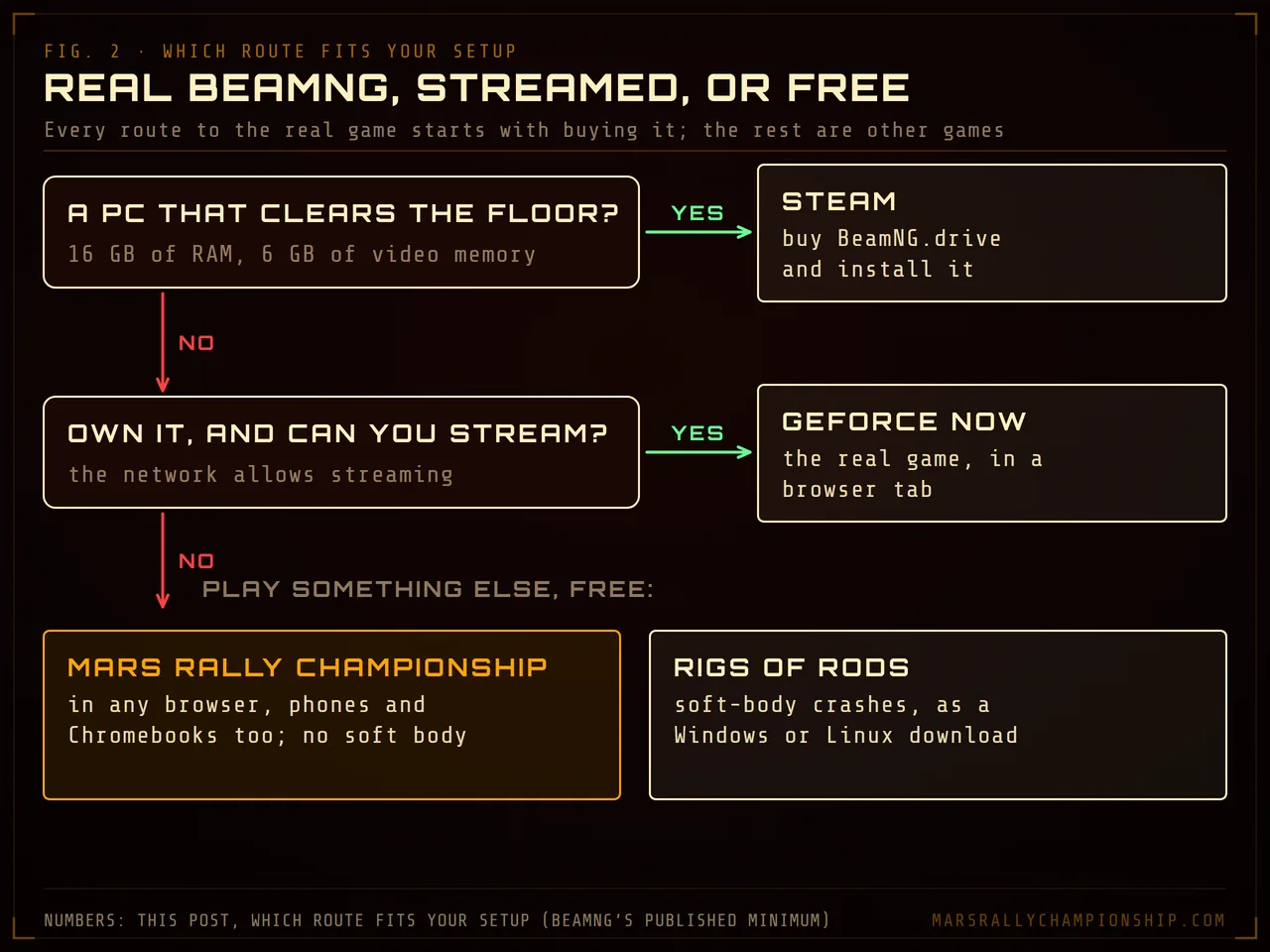 Diagram: a flowchart from your setup to a route, a PC with 16 GB of RAM and 6 GB of video memory to Steam, an owned copy and a network that allows streaming to GeForce NOW, otherwise Mars Rally Championship or Rigs of Rods.