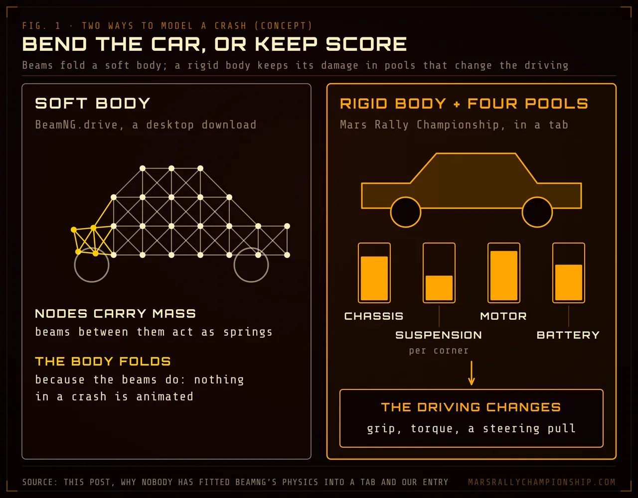 Diagram: a soft-body car built from nodes and beams with a crumpled nose, beside a rigid body whose damage lives in four health pools, chassis, suspension, motor and battery, that change the driving.