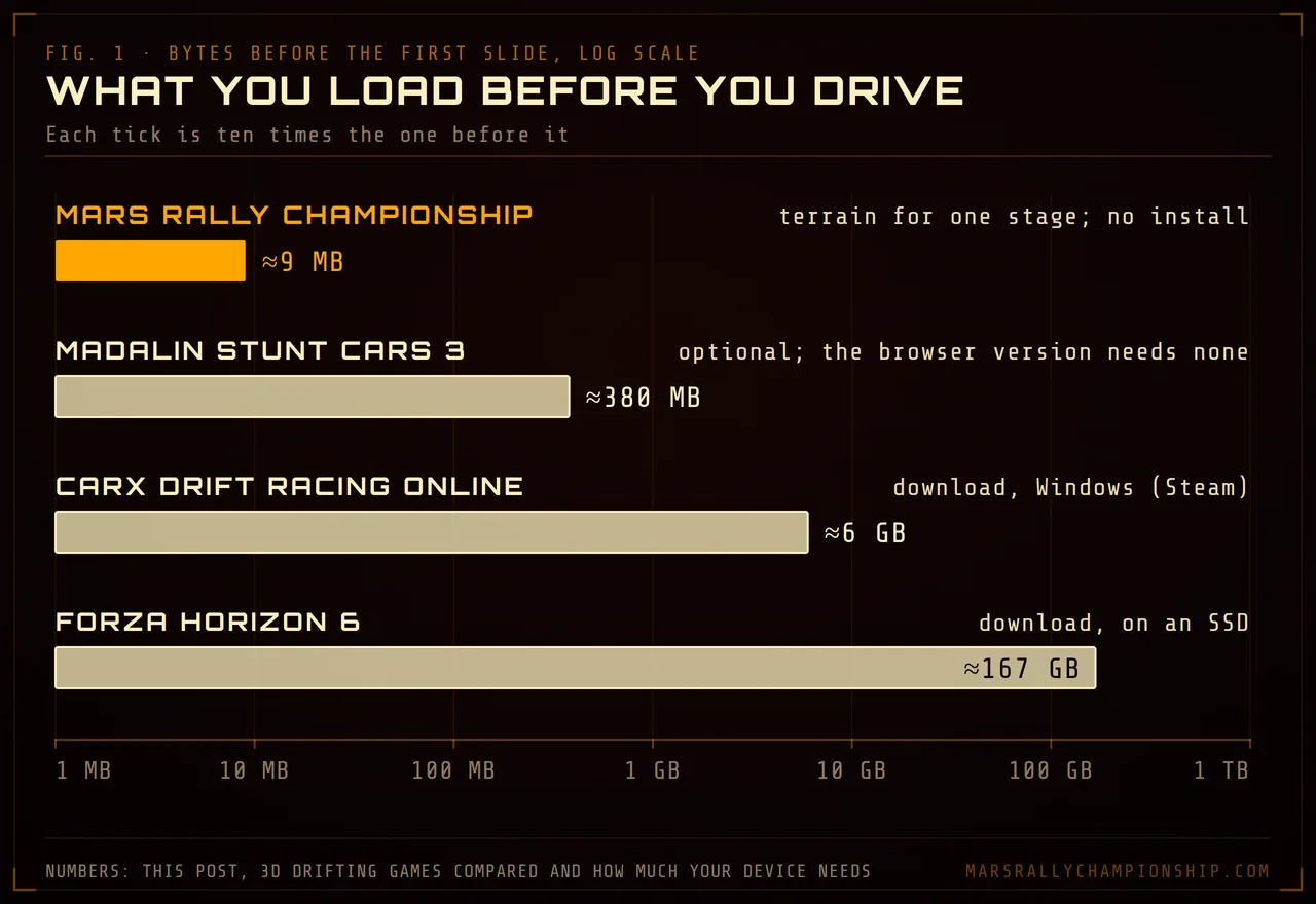 Diagram: what each game needs before you can drive, as bars on a log scale from 1 MB to 1 TB: Mars Rally Championship about 9 MB of terrain for one stage with no install, Madalin Stunt Cars 3 an optional desktop download of about 380 MB, CarX Drift Racing Online about 6 GB, and Forza Horizon 6 about 167 GB on an SSD.