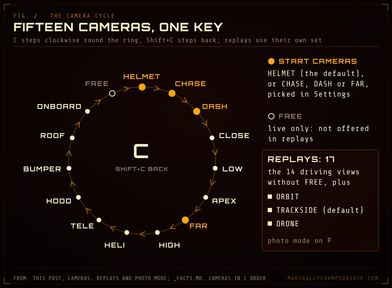 Diagram: the 15 driving cameras as a ring in the order the C key steps through them, HELMET at the top, then CHASE, DASH, CLOSE, LOW, APEX, FAR, HIGH, HELI, TELE, HOOD, BUMPER, ROOF, ONBOARD and FREE; Shift+C steps back. HELMET, CHASE, DASH and FAR are marked as the cameras a run can start in. Replays swap FREE for ORBIT, TRACKSIDE and DRONE, 17 in all, TRACKSIDE by default.