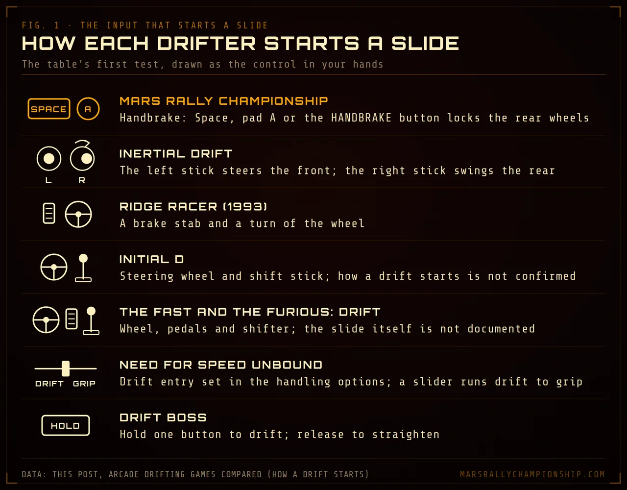 Diagram: one row per game with the control that starts its slide drawn beside it: a Space key and a gamepad A button for Mars Rally Championship's handbrake, two thumbsticks for Inertial Drift with the right one swinging the rear, a brake pedal and steering wheel for Ridge Racer, a wheel and shift stick for Initial D, a wheel, pedals and shifter for The Fast and the Furious: Drift, a drift-to-grip slider for Need for Speed Unbound, and one HOLD button for Drift Boss.