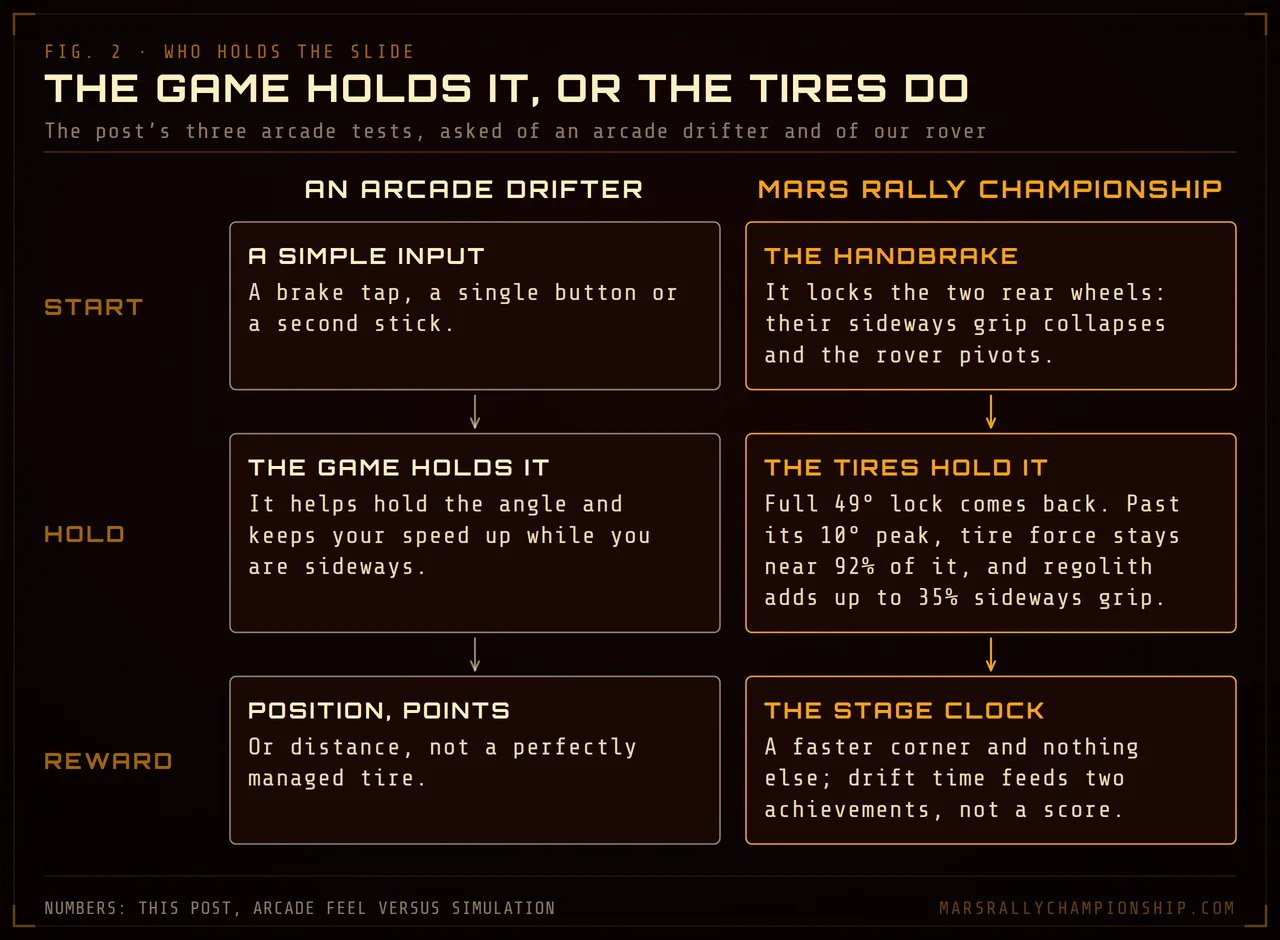 Diagram: two columns of three cards for start, hold and reward. An arcade drifter: a simple input starts it, the game holds the angle and keeps your speed up, and the reward is position, points or distance. Mars Rally Championship: the handbrake locks the two rear wheels and the rover pivots, full 49° lock returns, tire force stays near 92% past its 10° peak and regolith adds up to 35% sideways grip, and the reward is the stage clock.