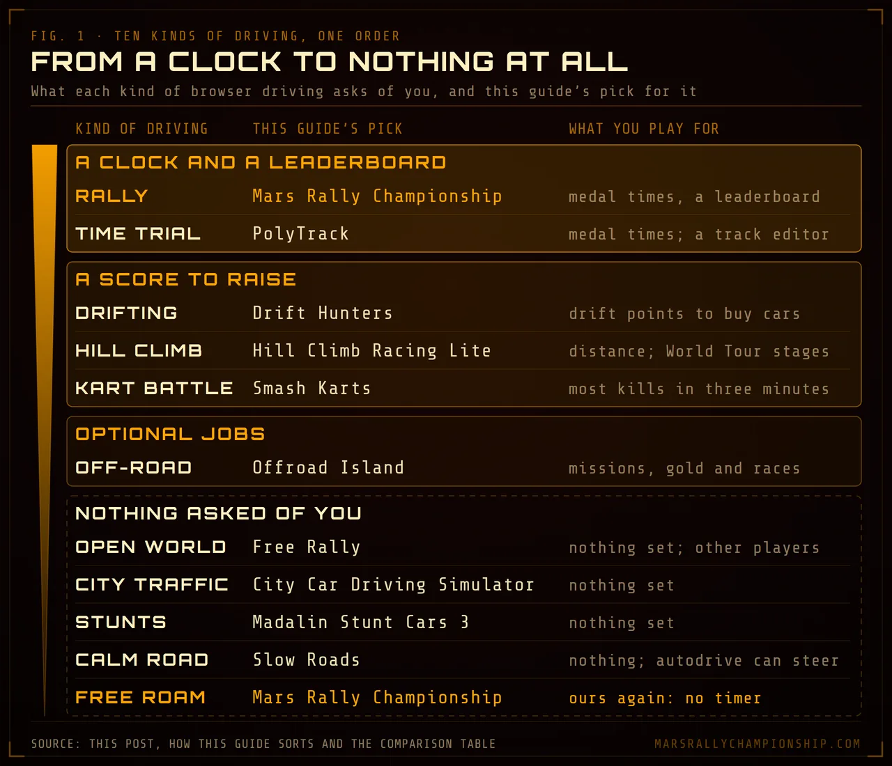 Diagram: the ten kinds of browser driving in the guide's four bands, from a clock and a leaderboard (rally, Mars Rally Championship; time trial, PolyTrack) through a score to raise (drifting, hill climb, kart battle) and optional jobs (off-road) to nothing asked of you (open world, city traffic, stunts, calm road), each with its pick and what you play for; Mars Rally Championship's free roam sits in the last band too.