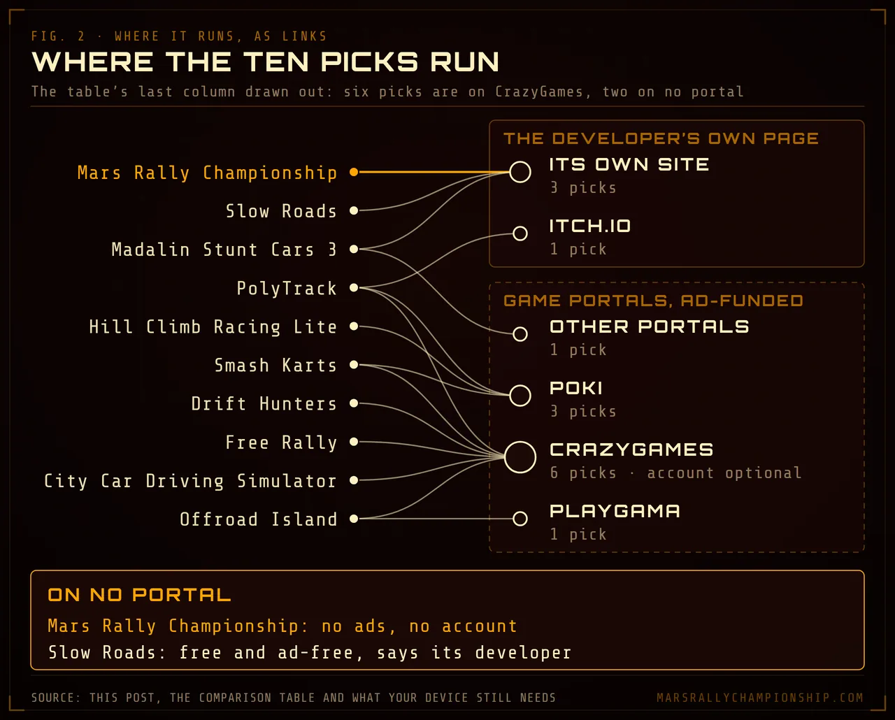 Diagram: the ten picks linked to where they run. Mars Rally Championship, Slow Roads and Madalin Stunt Cars 3 run on their own sites and PolyTrack on itch.io; among the ad-funded game portals CrazyGames carries six picks, Poki three, Playgama one and unnamed other portals one. Only Mars Rally Championship and Slow Roads are on no portal.