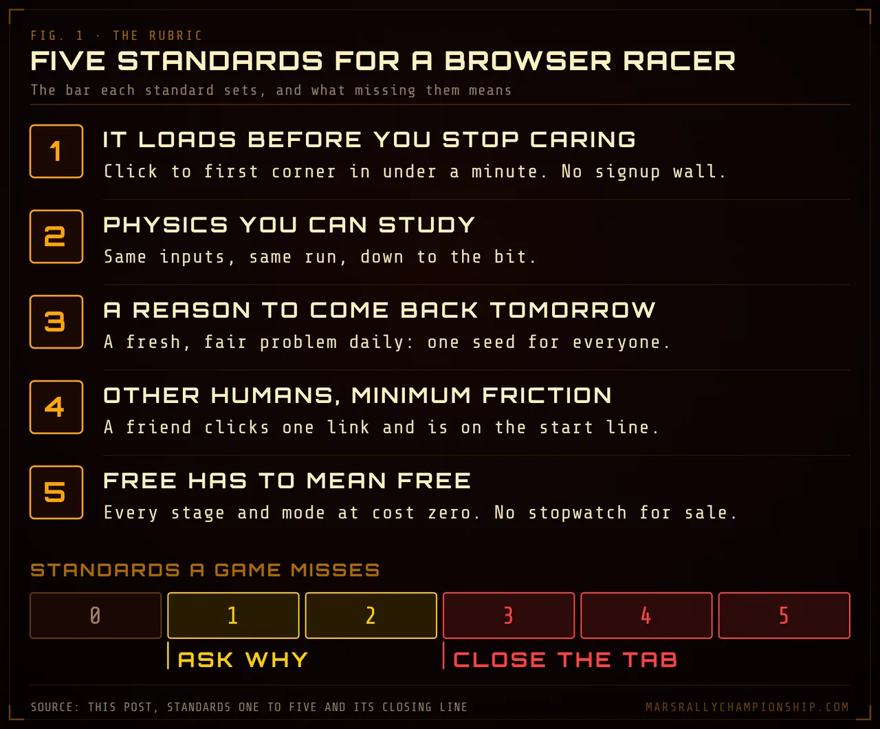 Diagram: the five standards for a browser racing game, loading in under a minute, physics you can study, a reason to come back, other humans one link away and free meaning free, with a verdict meter.