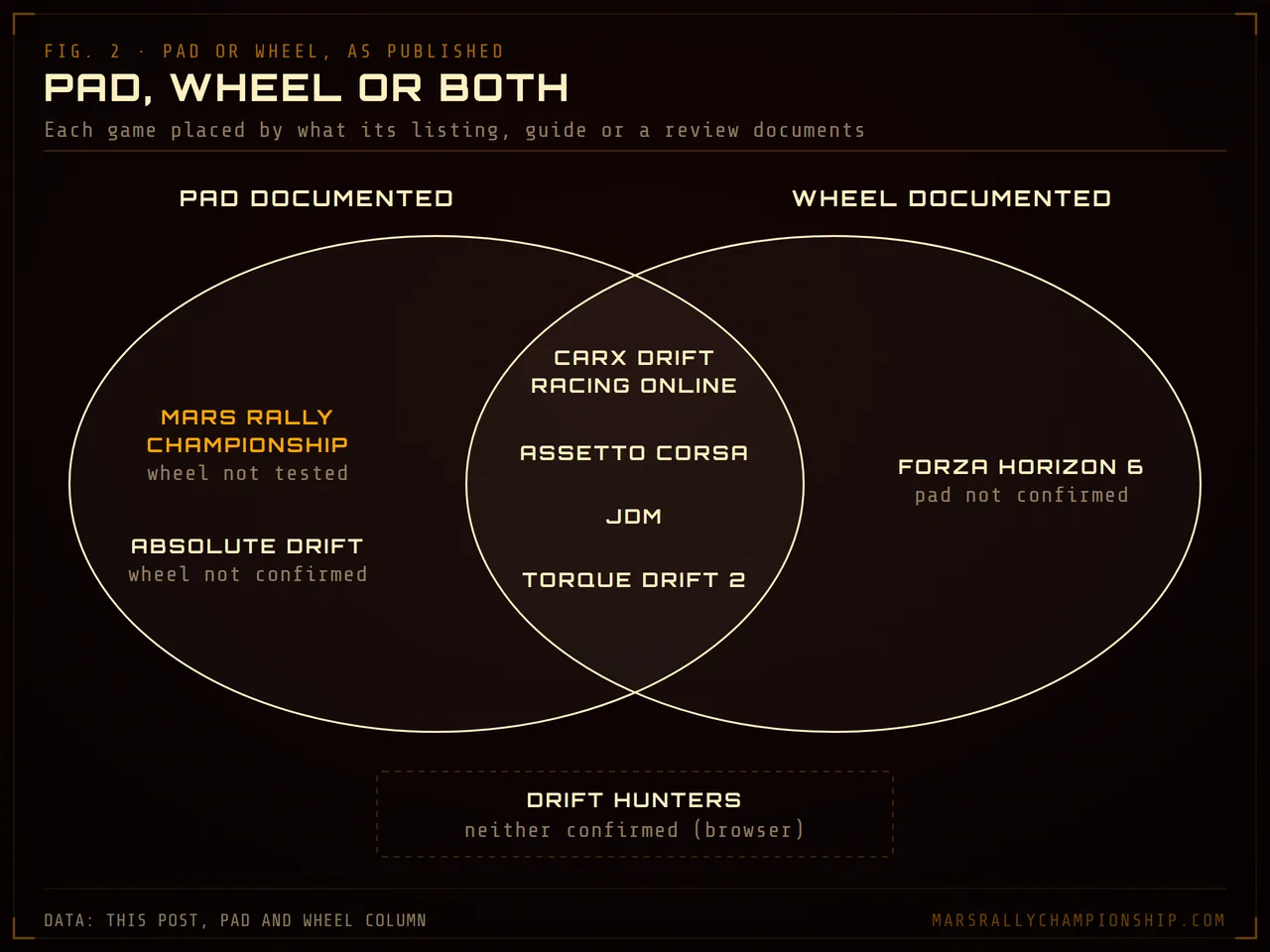 Diagram: two overlapping sets, pad documented and wheel documented. Both: CarX Drift Racing Online, Assetto Corsa, JDM and Torque Drift 2. Pad only: Mars Rally Championship, wheel not tested, and Absolute Drift, wheel not confirmed. Wheel only: Forza Horizon 6, pad not confirmed. Outside both: Drift Hunters, neither confirmed.