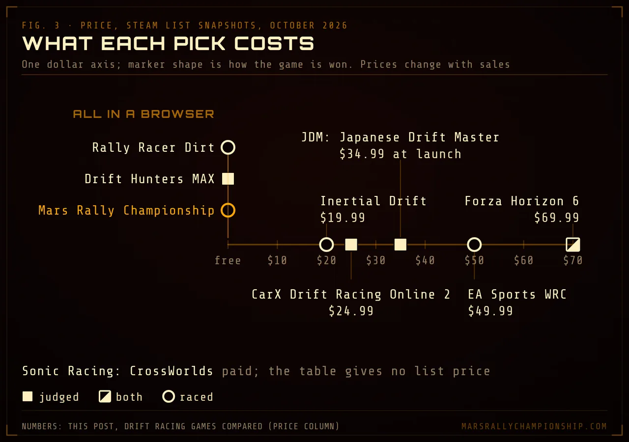 Diagram: the nine games on one price line from free to $69.99. Free at zero: Mars Rally Championship, Drift Hunters MAX and Rally Racer Dirt, all in a browser. Then Inertial Drift $19.99, CarX Drift Racing Online 2 $24.99, JDM: Japanese Drift Master $34.99 at launch, EA Sports WRC $49.99 and Forza Horizon 6 $69.99, each marked judged, both or raced; Sonic Racing: CrossWorlds is paid with no list price given.