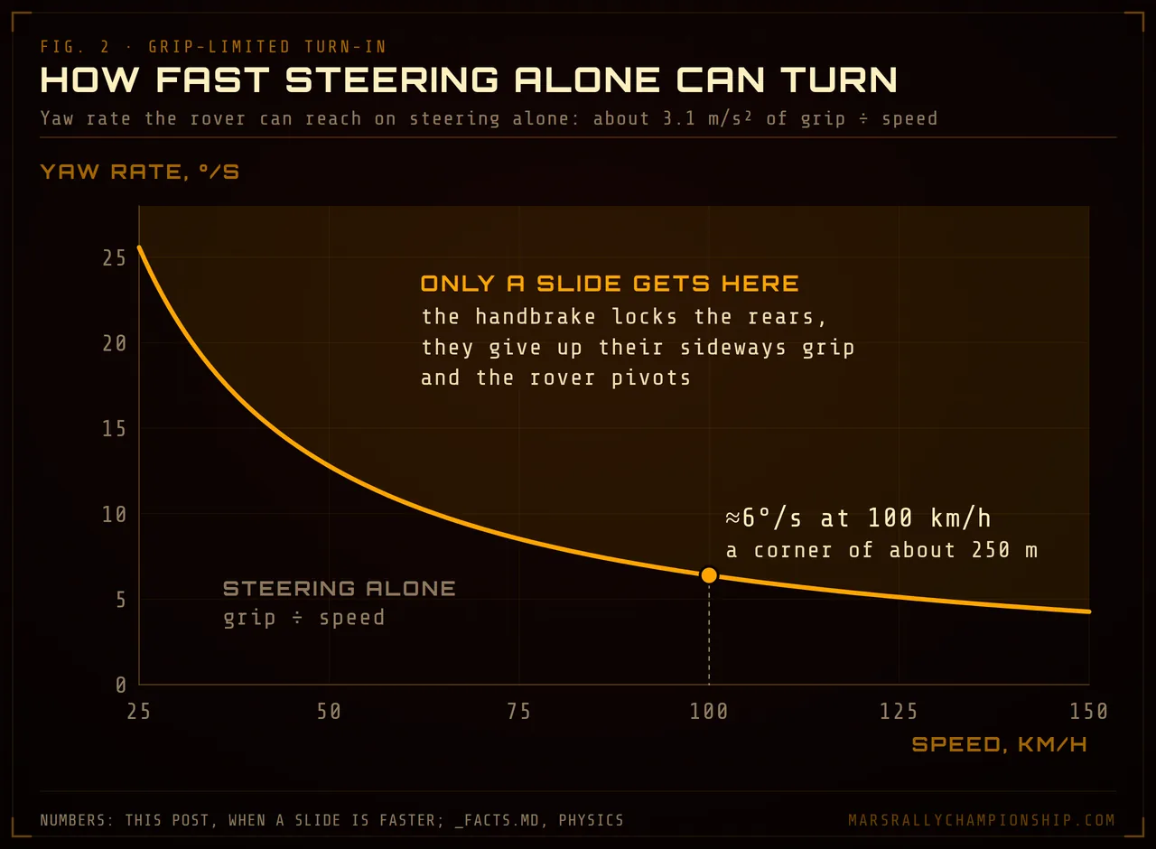 Diagram: the fastest the rover can turn on steering alone, in degrees per second of yaw, against speed from 25 to 150 km/h: the grip budget of about 3.1 m/s² divided by speed, a curve that falls to about 6°/s at 100 km/h, a corner of about 250 m radius. The area above the curve is reached only in a slide, when the handbrake locks the rears and the rover pivots.