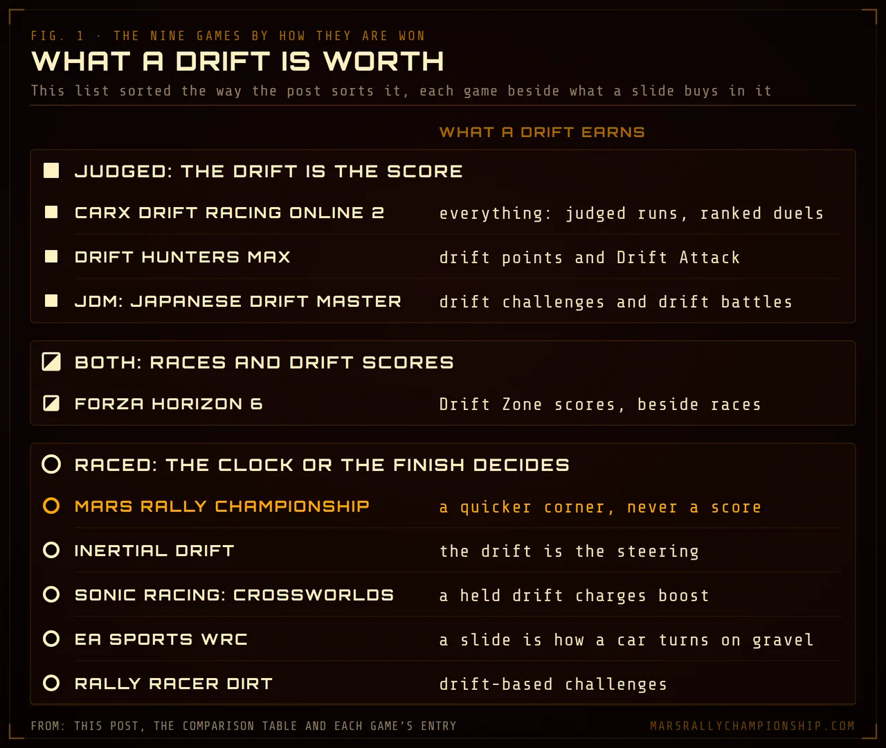 Diagram: the nine games in three bands. Judged, where the drift is the score: CarX Drift Racing Online 2, Drift Hunters MAX and JDM: Japanese Drift Master. Both: Forza Horizon 6. Raced, where the clock or the finishing order decides: Mars Rally Championship, Inertial Drift, Sonic Racing: CrossWorlds, EA Sports WRC and Rally Racer Dirt. Beside each game, what a drift earns in it, from points to boost to a quicker corner.