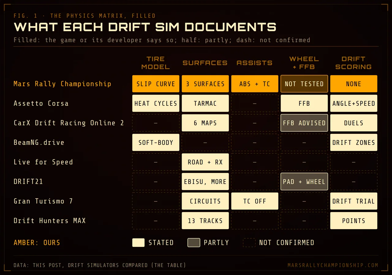 Diagram: the comparison table as a filled grid, eight games down the side and five physics columns across: tire model, surfaces, assists, wheel and force feedback, drift scoring. A filled cell means the game or its developer says so, with a word from the table in it; a half-filled cell means partly; a dashed empty cell means not confirmed. Only Mars Rally Championship, Assetto Corsa and BeamNG.drive fill the tire model column.