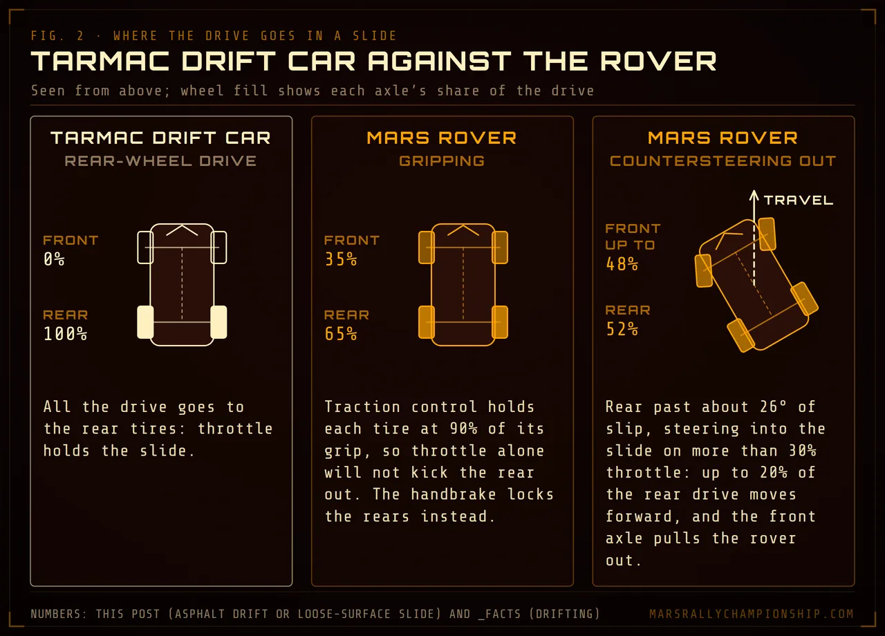 Diagram: three top views. A tarmac drift car with rear-wheel drive, 0% of the drive at the front and 100% at the rear, where throttle holds the slide. The Mars rover gripping, 35% front and 65% rear, with traction control holding each tire at 90% of its grip. The rover sideways and countersteering out, up to 48% front and 52% rear once up to 20% of the rear drive moves forward.