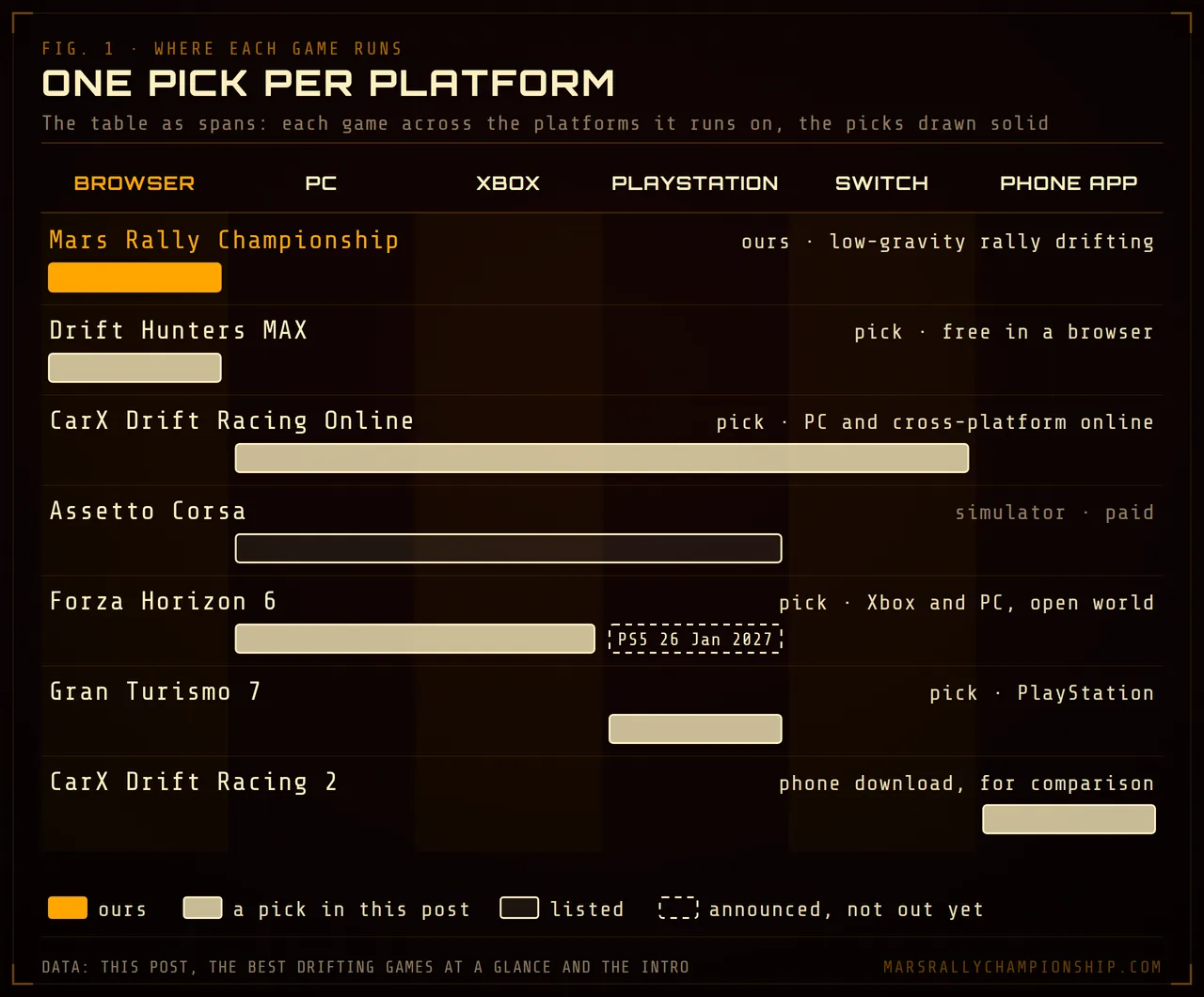 Diagram: the seven drifting games from the table drawn as bars across six platform columns, browser, PC, Xbox, PlayStation, Switch and phone app; CarX Drift Racing Online spans PC to Switch, Forza Horizon 6 runs on PC and Xbox with PS5 dashed for 26 Jan 2027, and each pick in the post is drawn solid.