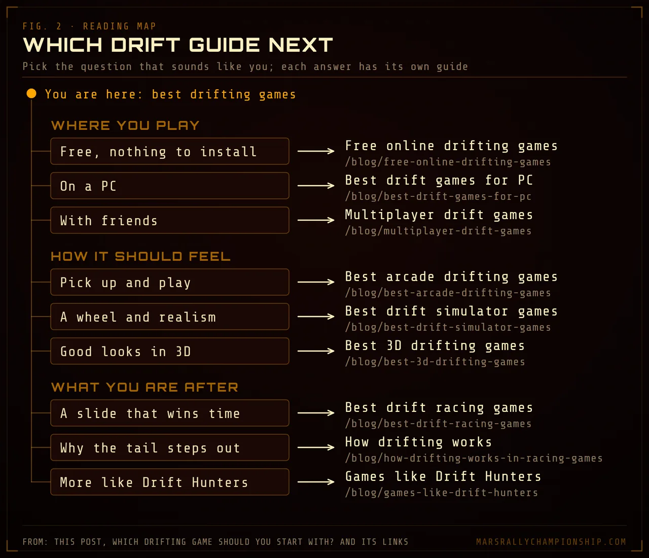 Diagram: a reading map from this hub to the nine drift guides, grouped as where you play, how it should feel and what you are after; free in a browser leads to free online drifting games, friends to multiplayer drift games, a wheel to drift simulators, and the physics to how drifting works.