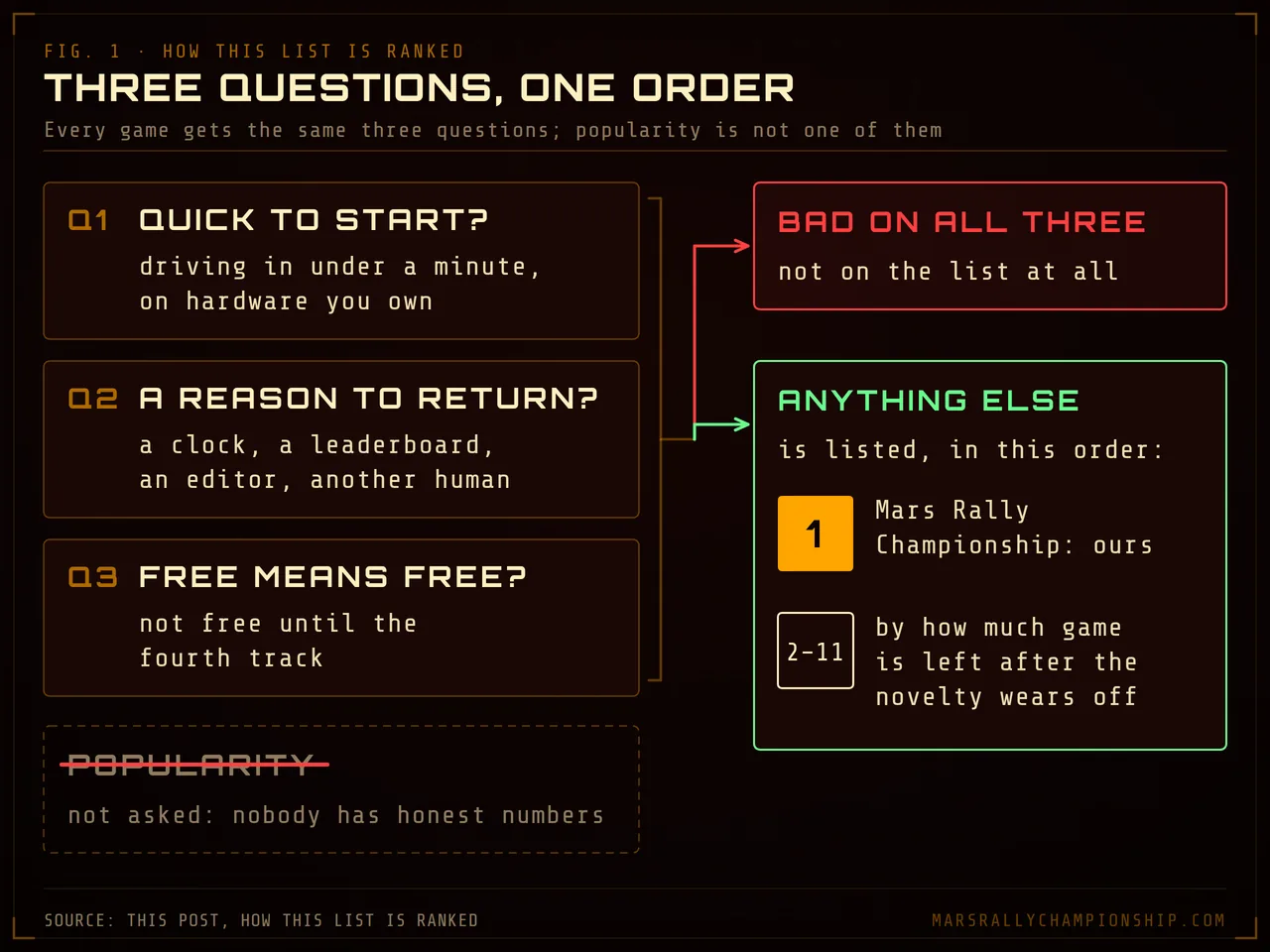 Diagram: the three questions asked of every free browser racing game, quick to start, a reason to return and free meaning free, and the order the list follows, with popularity left out.