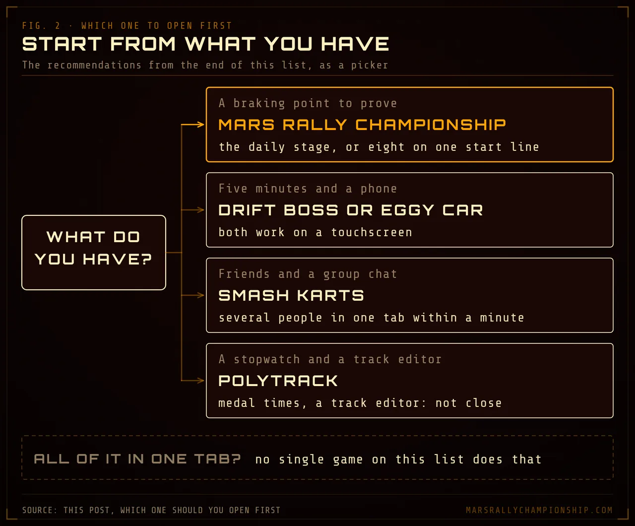Diagram: a picker sending a braking point to Mars Rally Championship, five minutes and a phone to Drift Boss or Eggy Car, friends to Smash Karts and a stopwatch with an editor to PolyTrack.