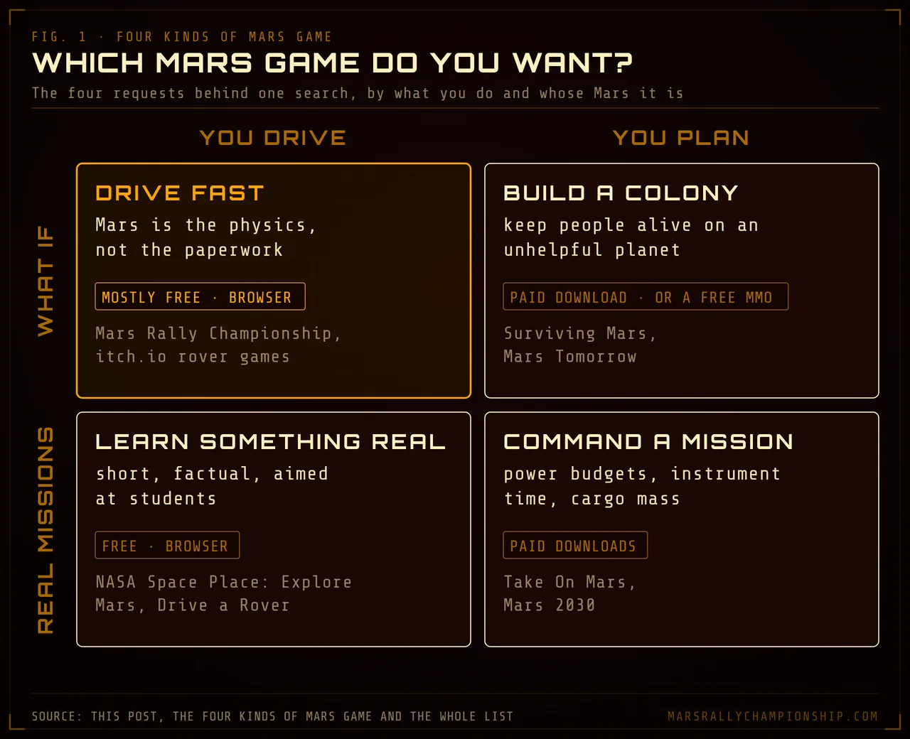 Diagram: the four kinds of Mars game in a two-by-two grid, drive fast, build a colony, learn something real and command a mission, split by driving versus planning and what-if versus real missions.