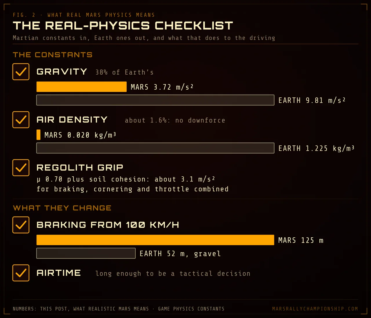 Diagram: a checklist of real Mars physics, gravity 3.72 against 9.81 m/s², air 0.020 against 1.225 kg/m³, regolith grip, braking from 100 km/h in 125 m against 52 m, and long airtime.