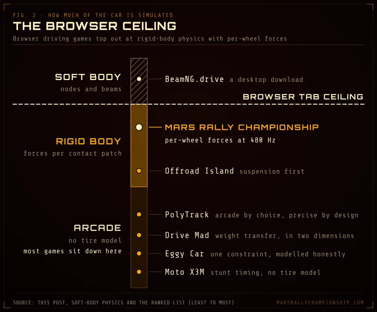 Diagram: a scale from arcade to rigid-body to soft-body physics with the browser tab ceiling below soft body, the post’s ranked games from Moto X3M up to Mars Rally Championship, and BeamNG.drive above it.