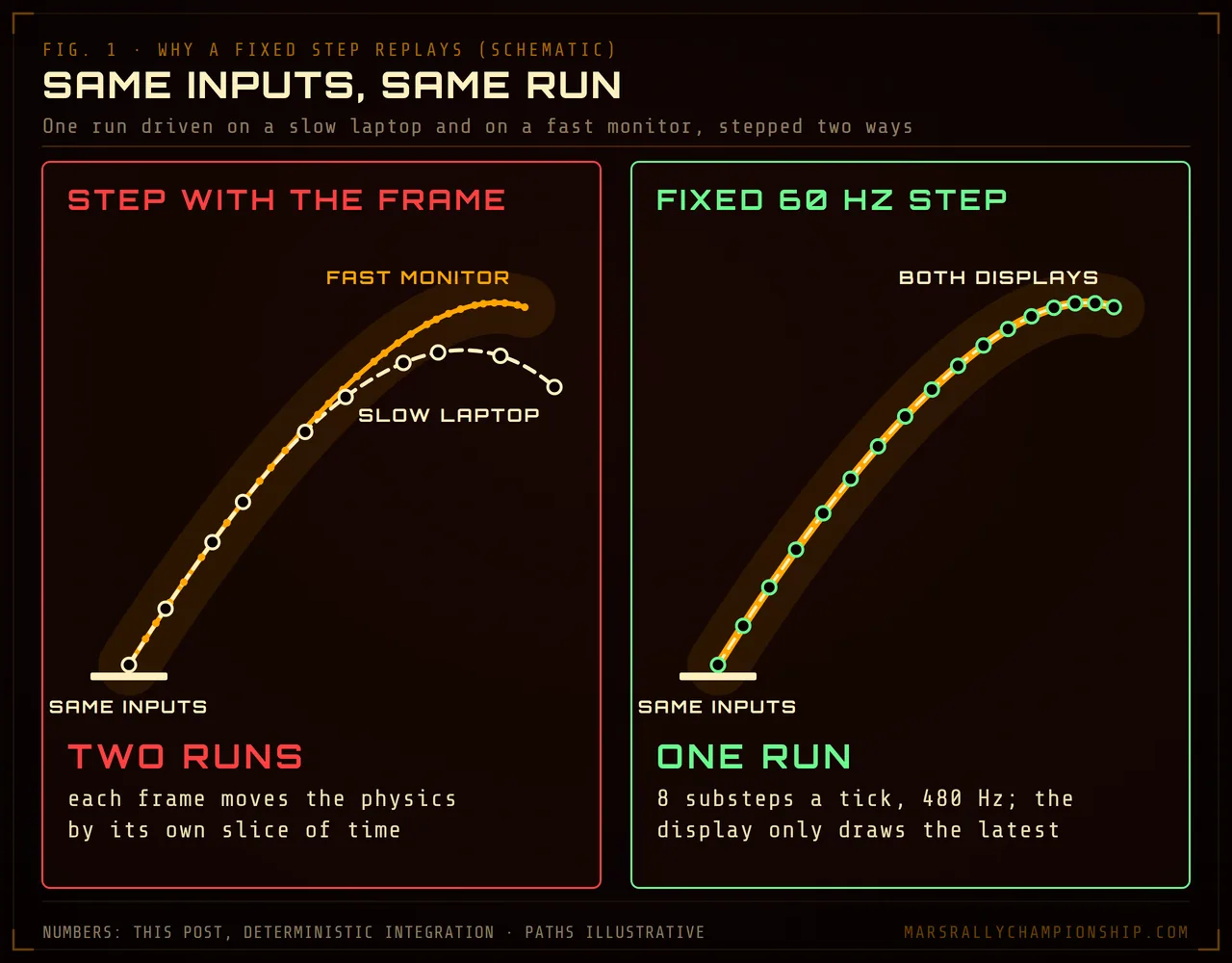 Diagram: the same inputs driven on a slow laptop and a fast monitor; stepped with each frame they give two diverging runs, stepped at a fixed 60 Hz they give one run.