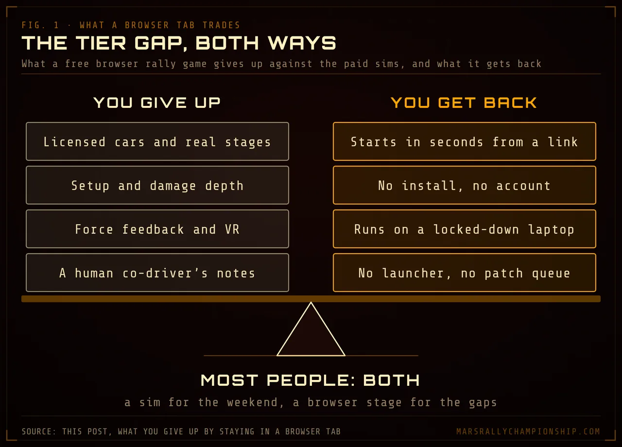 Diagram: a level balance, with licensed cars and stages, setup and damage depth, force feedback and VR and a human co-driver on one side and a browser tab’s instant, install-free start on the other.