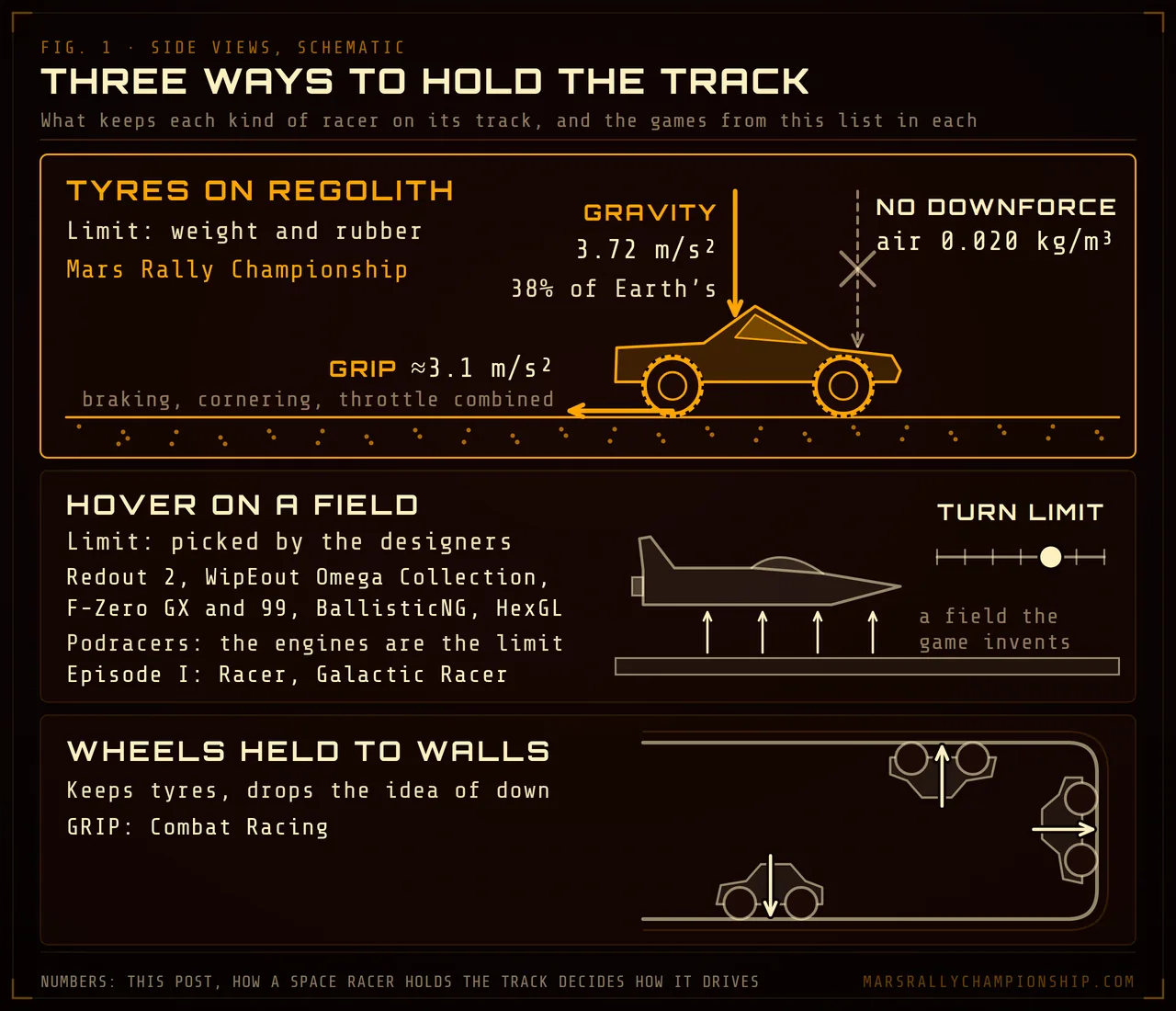 Diagram: three side views. The Mars Rally Championship rover on regolith, pressed down by 3.72 m/s² of gravity with no downforce, holding about 3.1 m/s² of grip; a hover craft riding a field over its track, its turn limit a slider the designers set; and one car held to a floor, a wall and a ceiling, as in GRIP: Combat Racing.