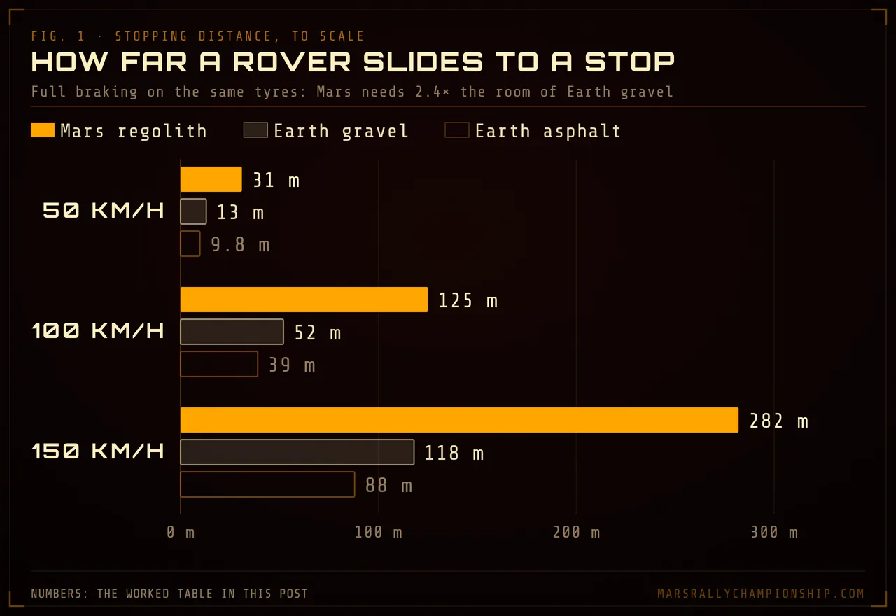 Diagram: stopping distances on Mars regolith, Earth gravel and Earth asphalt from 50, 100 and 150 km/h, drawn to one metre scale.