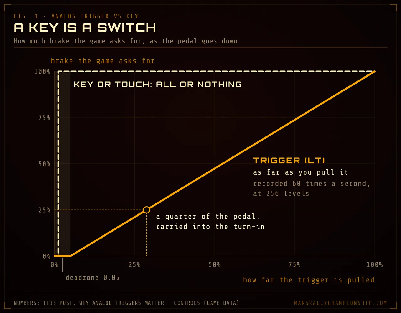 Diagram: brake demand against trigger travel; a key or touch button jumps from nothing to full brake, while the trigger rises in proportion past a 0.05 deadzone, with a quarter of the pedal marked.