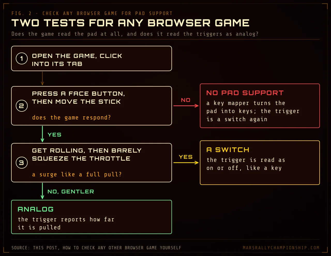 Diagram: a flowchart for checking any browser game, pressing a face button and moving the stick, then barely squeezing the throttle while rolling, ending at no pad support, a switch or an analog trigger.