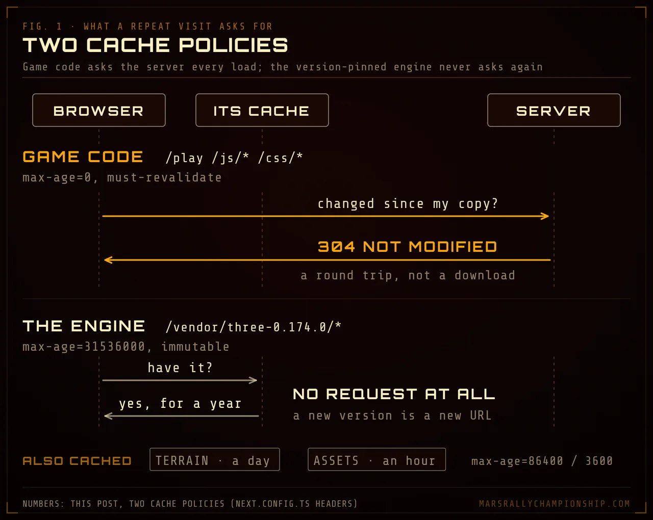 Diagram: a request sequence between the browser, its cache and the server; game code under max-age=0 is revalidated with a 304 Not Modified, while the Three.js engine under an immutable one-year max-age is served from cache without a request.
