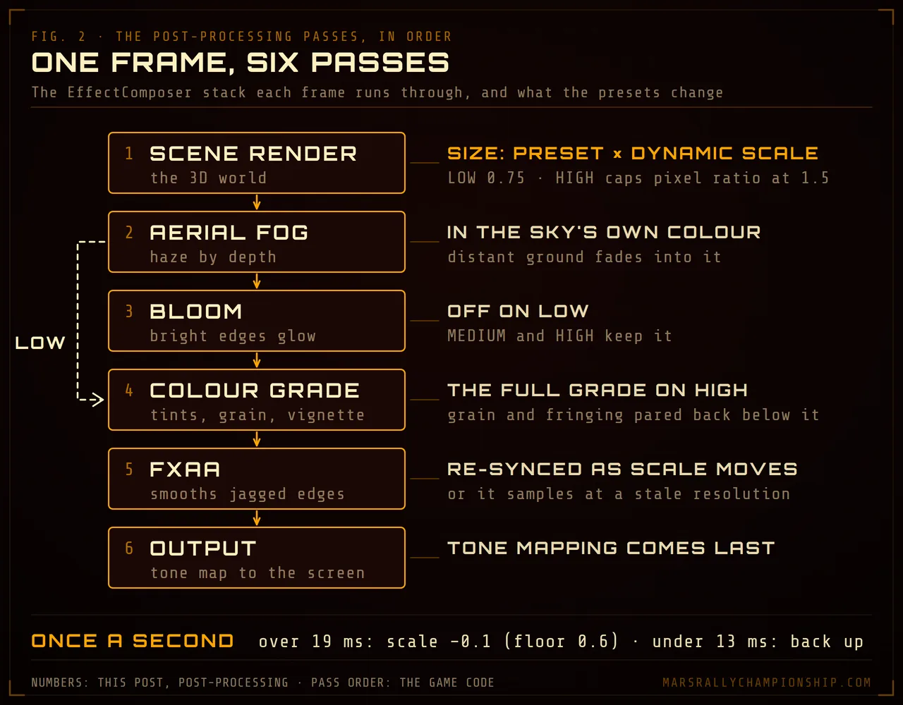 Diagram: the six post-processing passes in order, scene render, aerial fog, bloom, colour grade, FXAA and output, with notes on what the LOW and HIGH presets change and the once-a-second dynamic resolution rule.