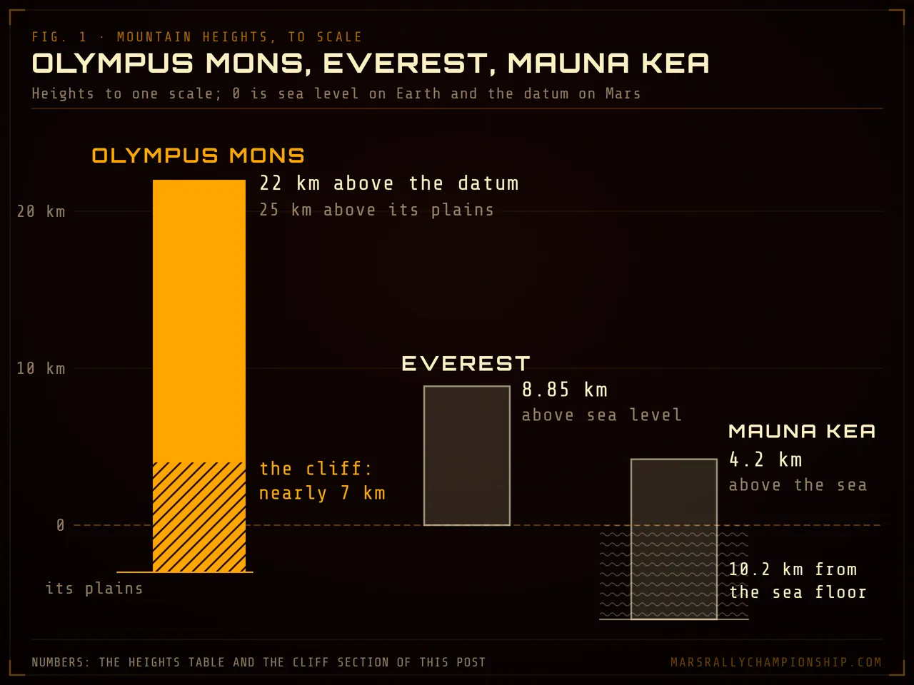 Diagram: the heights of Olympus Mons, Everest and Mauna Kea to one vertical scale: Olympus Mons 22 km above the Mars datum and 25 km above its plains, its cliff nearly 7 km, Everest 8.85 km and Mauna Kea 4.2 km above sea level and 10.2 km from the sea floor