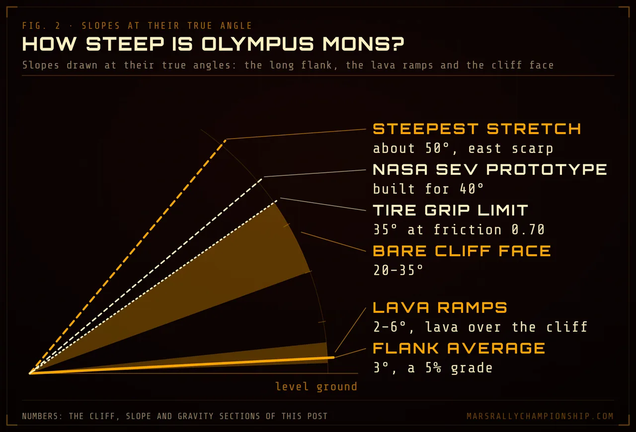 Diagram: the slopes of Olympus Mons drawn at their true angles: the flank averaging 3 degrees, lava ramps of 2 to 6 degrees, the bare cliff face at 20 to 35 degrees and one eastern stretch near 50, against the 40 degrees NASA's SEV prototype was built for and a 35 degree tire grip limit