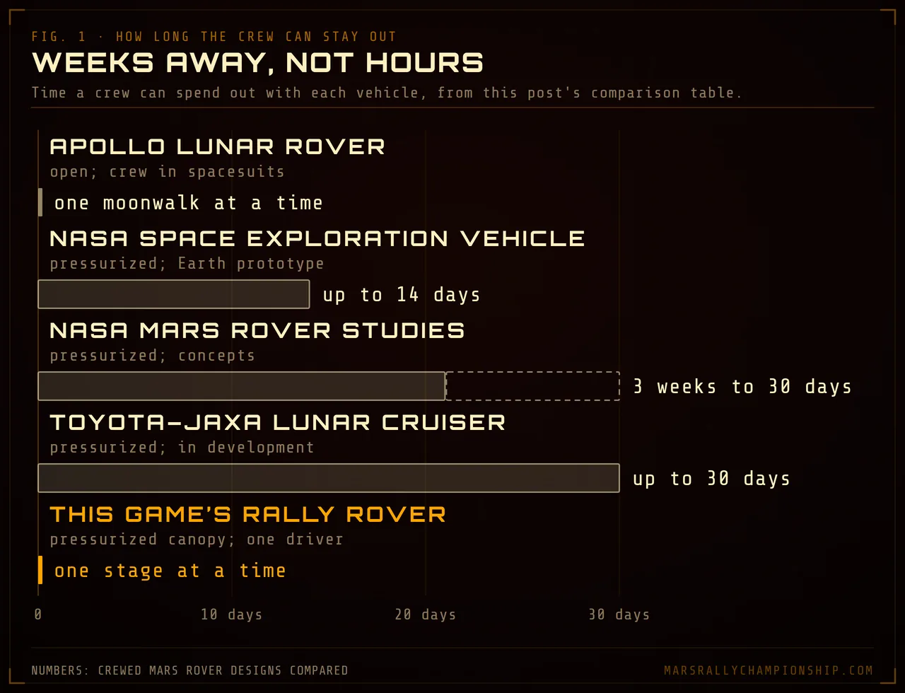 Diagram: how long a crew can stay out with the Apollo lunar rover, NASA's Space Exploration Vehicle, NASA Mars rover studies, the Lunar Cruiser and the game's rover