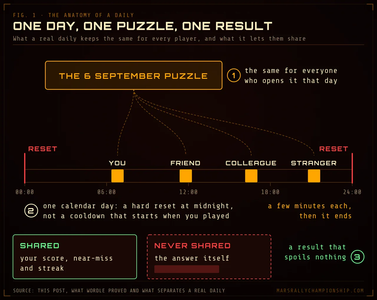 Diagram: the anatomy of a daily game, one puzzle for everyone who opens it that day, a calendar day with a hard reset at midnight, short sessions that end, and a shared result that never shows the answer.