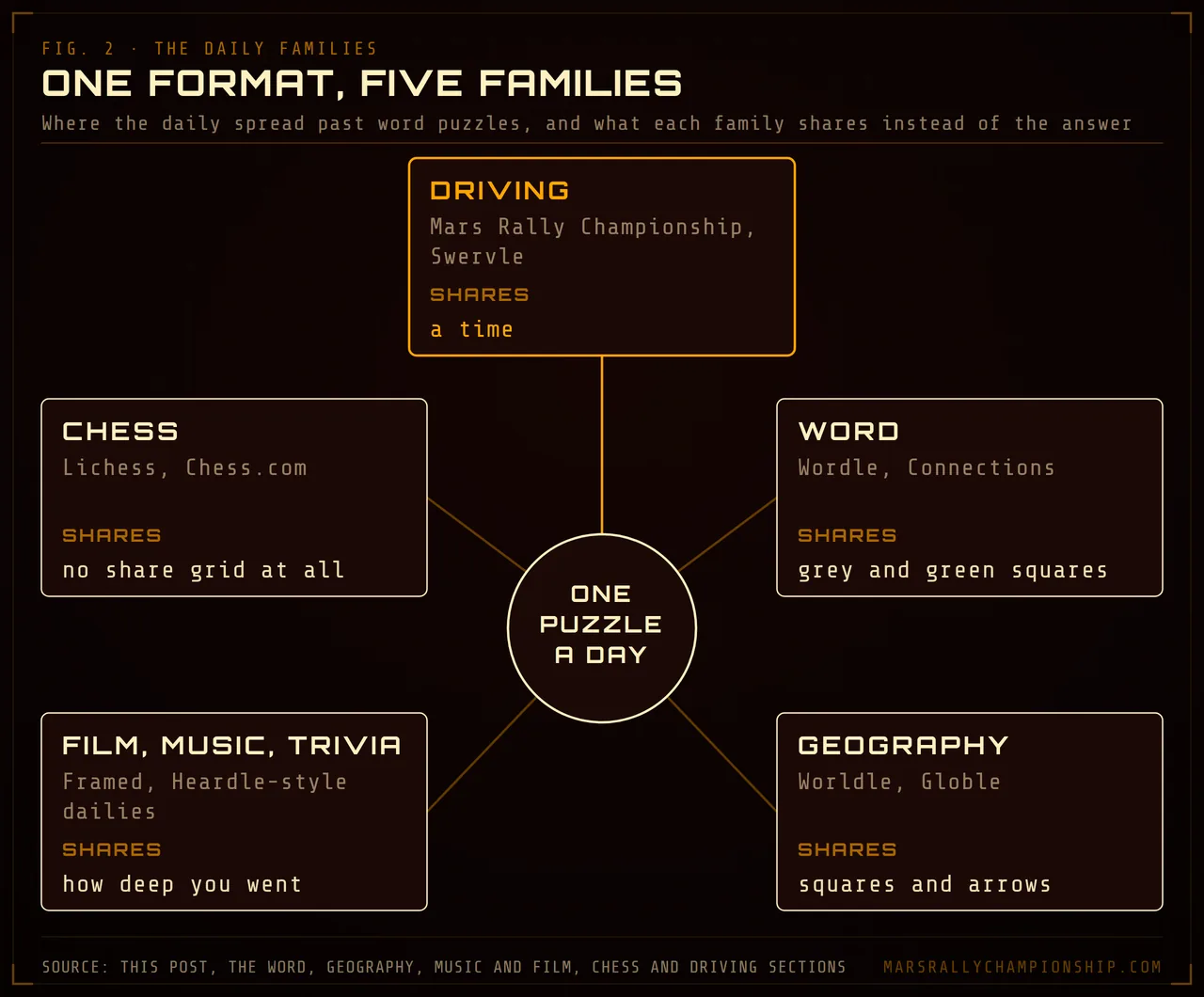 Diagram: five families of daily games around one puzzle a day, driving, word, geography, film music and trivia, and chess, each with what it shares instead of the answer.