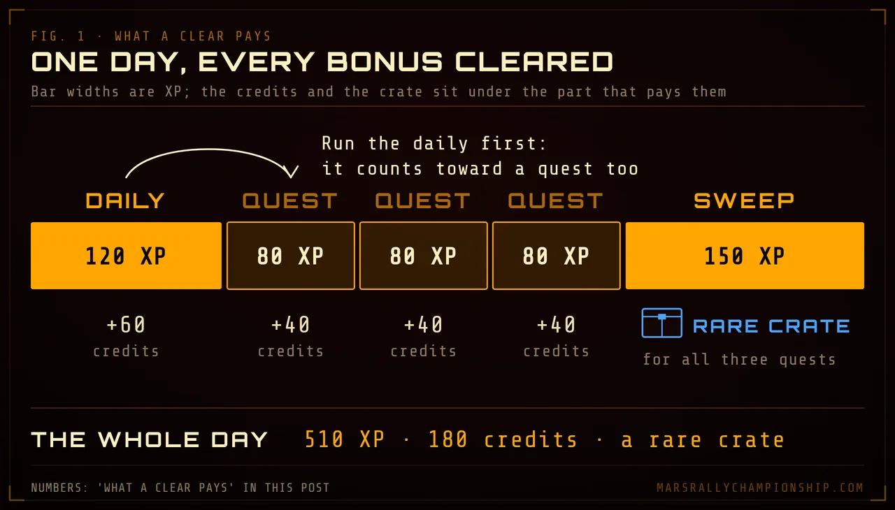 Diagram: one day of daily bonuses as a bar scaled by XP: the daily clear at 120 XP and 60 credits, three quests at 80 XP and 40 credits each, and the Daily Sweep at 150 XP and a rare crate.