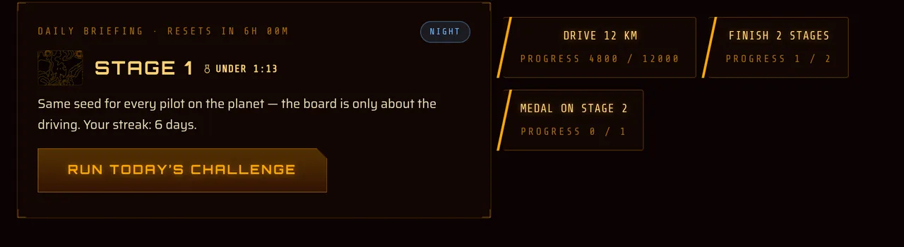 Mars Rally Championship site screenshot: the daily challenge page's briefing on a test profile, Stage 1 under a NIGHT sky with a gold par under 1:13, a 6-day streak and the reset countdown, beside three daily quests part-way done