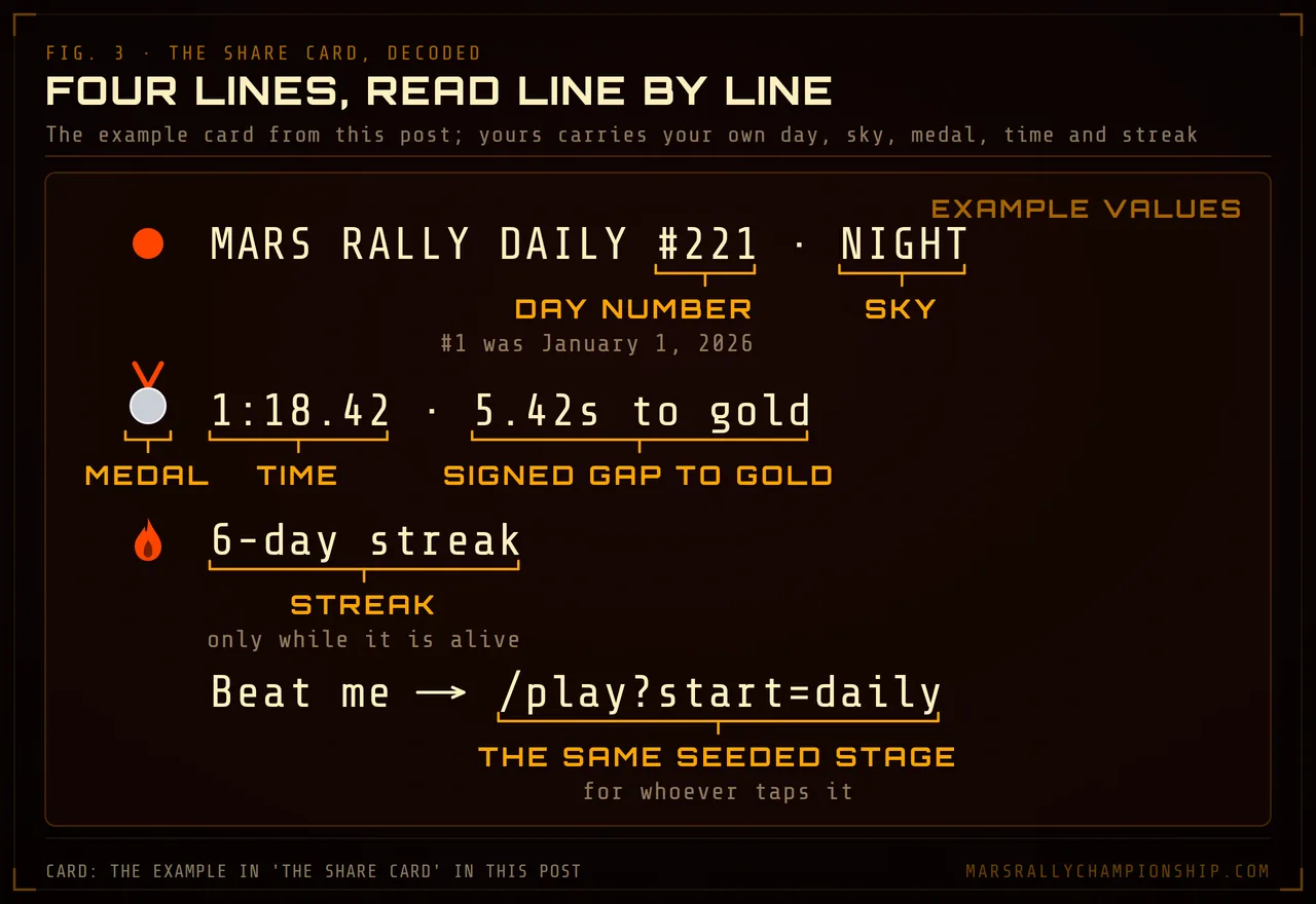 Diagram: the example share card from this post, MARS RALLY DAILY #221, NIGHT, a silver medal, 1:18.42, 5.42s to gold, a 6-day streak and the daily link, with each part labelled.