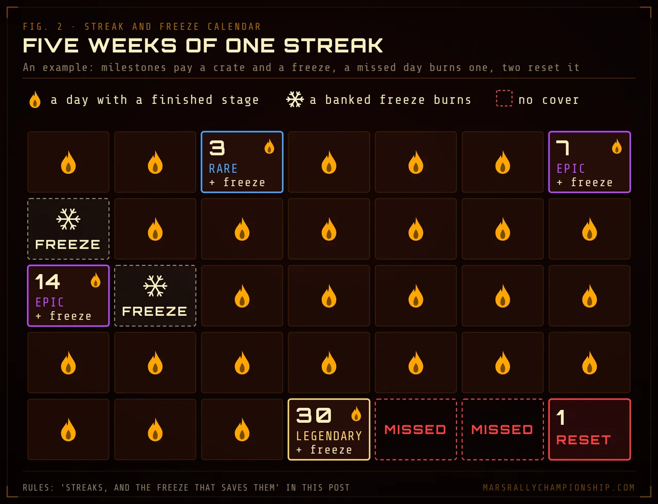 Diagram: an example streak over five weeks of calendar days: crates and a freeze at 3, 7, 14 and 30 days, two single missed days covered by banked freezes, then two missed days in a row resetting the streak to 1.