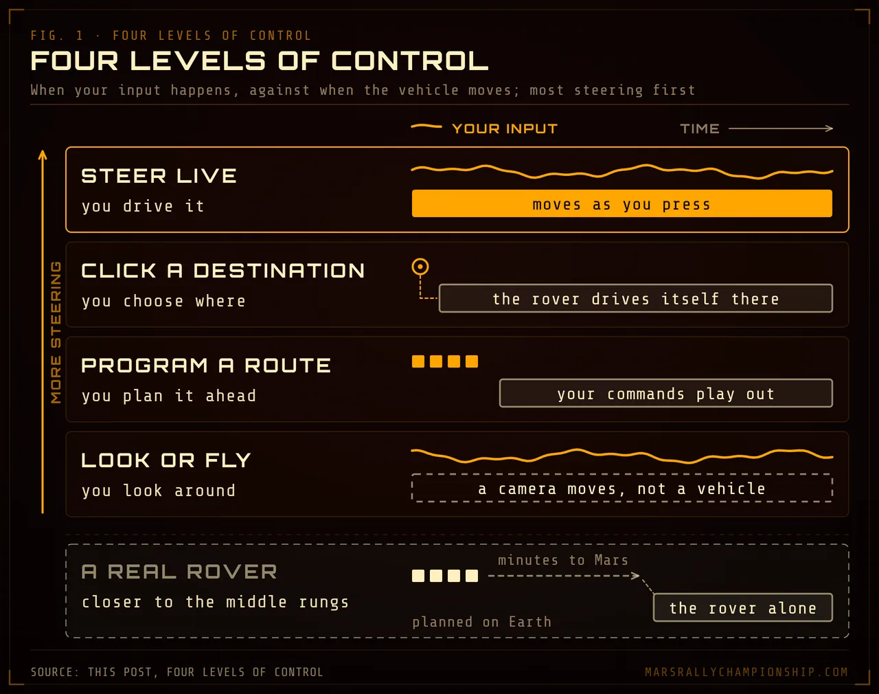 Diagram: four lanes, most steering first, each showing when your input happens against when the vehicle moves. Steer live: input the whole way, the rover moving as you press. Click a destination: one click, then the rover drives itself there. Program a route: queued commands, then they play out. Look or fly: input that moves a camera, not a vehicle. Below, for reference, a real rover: planned on Earth, minutes for the commands to reach Mars, then the rover alone.