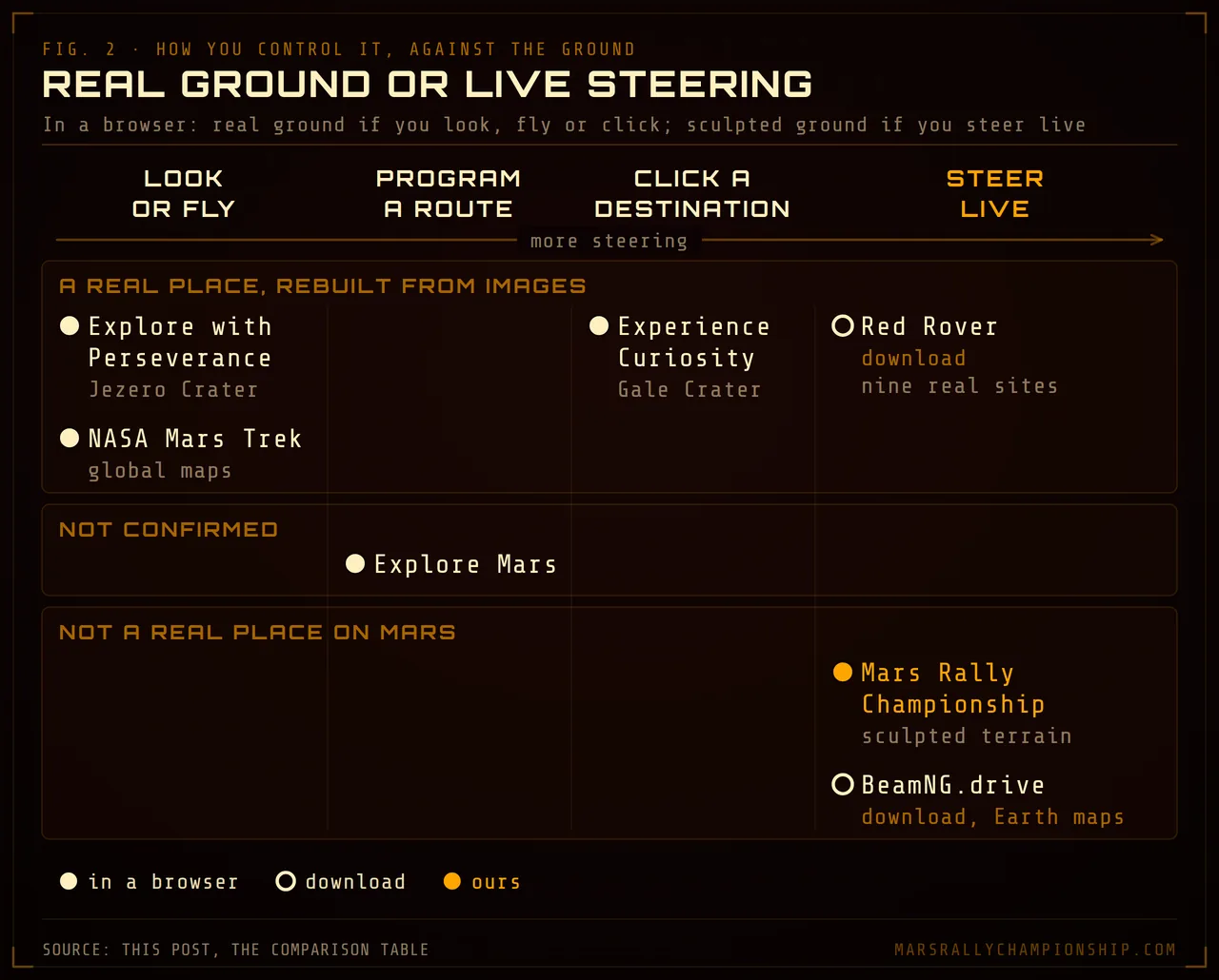 Diagram: the seven experiences in this post placed by how you control them, from look or fly to steer live, against their ground. On a real place rebuilt from images: Explore with Perseverance and NASA Mars Trek, Experience Curiosity, and Red Rover, a download. Not confirmed: Explore Mars. Not a real place on Mars: Mars Rally Championship's sculpted terrain and BeamNG.drive's Earth maps, a download.