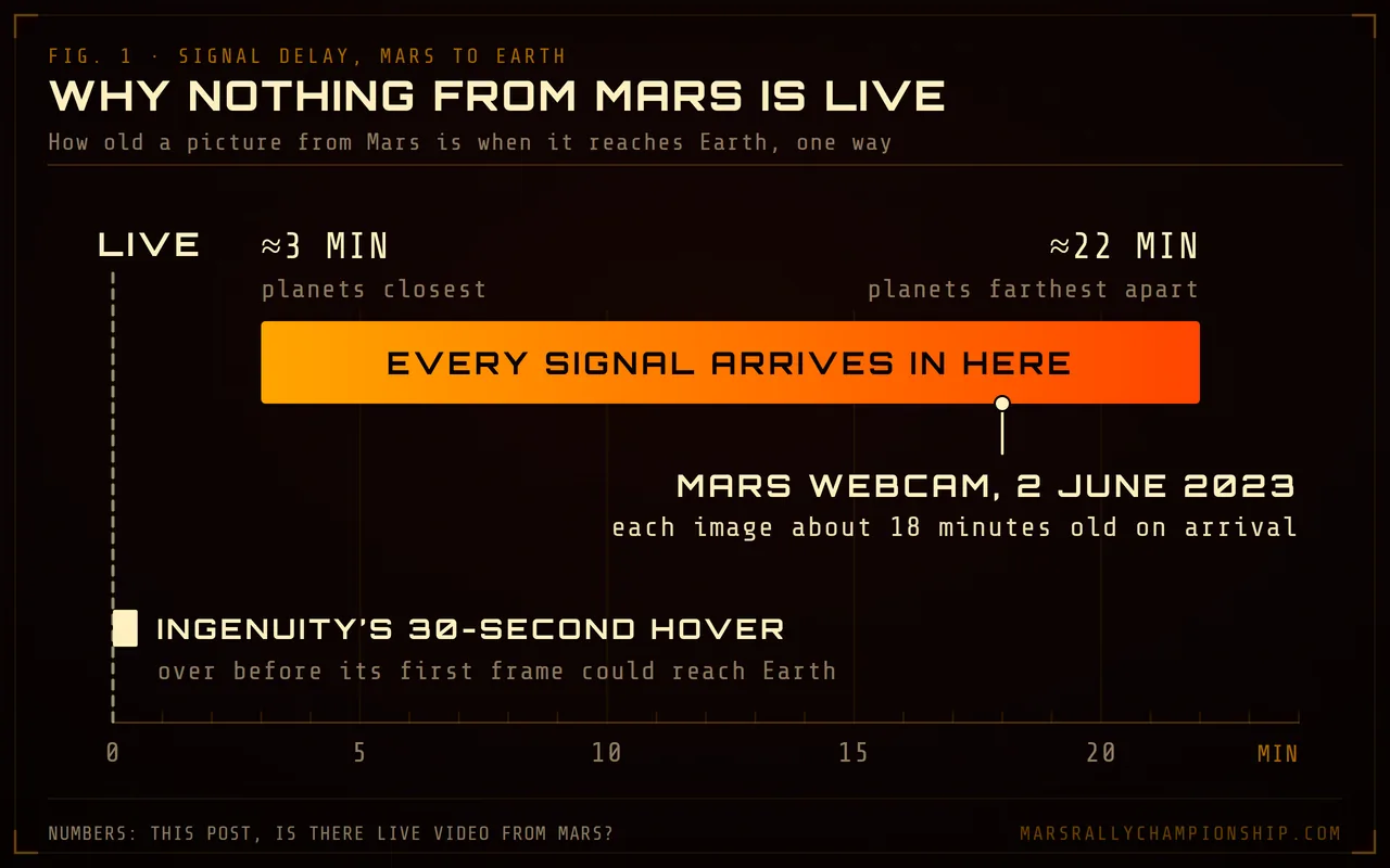 Diagram: scale of the signal delay from Mars to Earth in minutes, about 3 minutes with the planets closest to about 22 minutes at their farthest, with ESA's June 2023 Mars Webcam images arriving about 18 minutes old