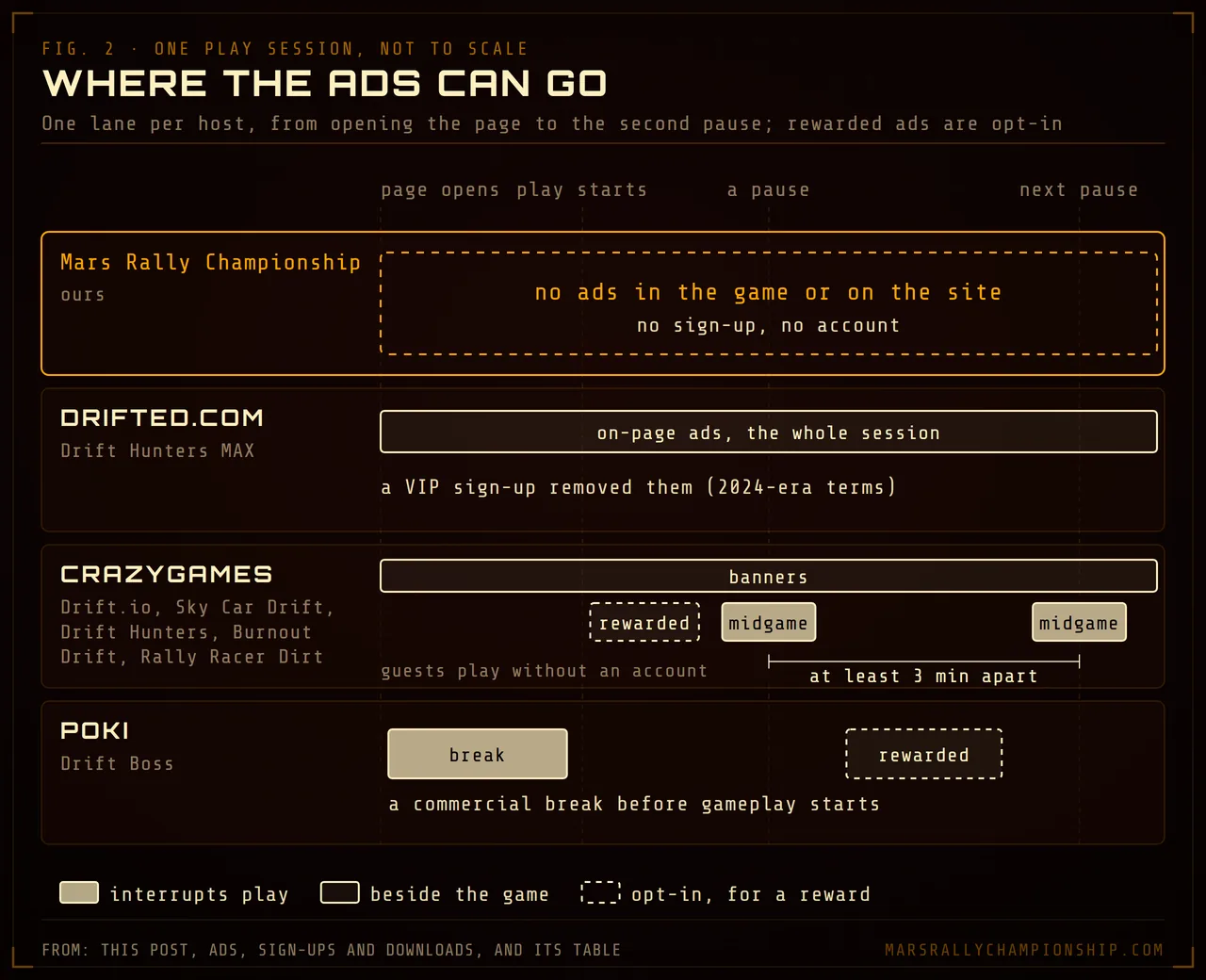 Diagram: four lanes, one per host, along one play session. Poki can show a commercial break before gameplay starts and opt-in rewarded breaks; CrazyGames shows banners, midgame ads at natural pauses at least three minutes apart and opt-in rewarded ads; drifted.com shows on-page ads; Mars Rally Championship's lane is empty.