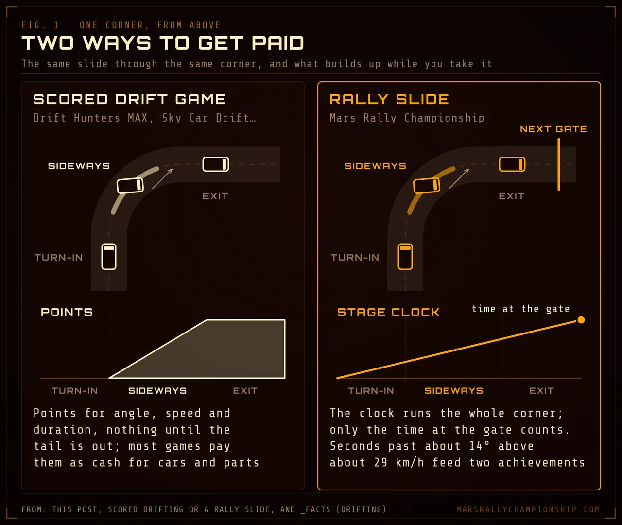 Diagram: the same corner seen from above twice. In a scored drift game a points bar grows only while the car is sideways, from angle, speed and duration, and the points become cash for cars and parts. In a rally slide the stage clock runs the whole way and only the time at the next gate counts; Mars Rally Championship logs seconds past about 14° above about 29 km/h for two achievements, not the result.