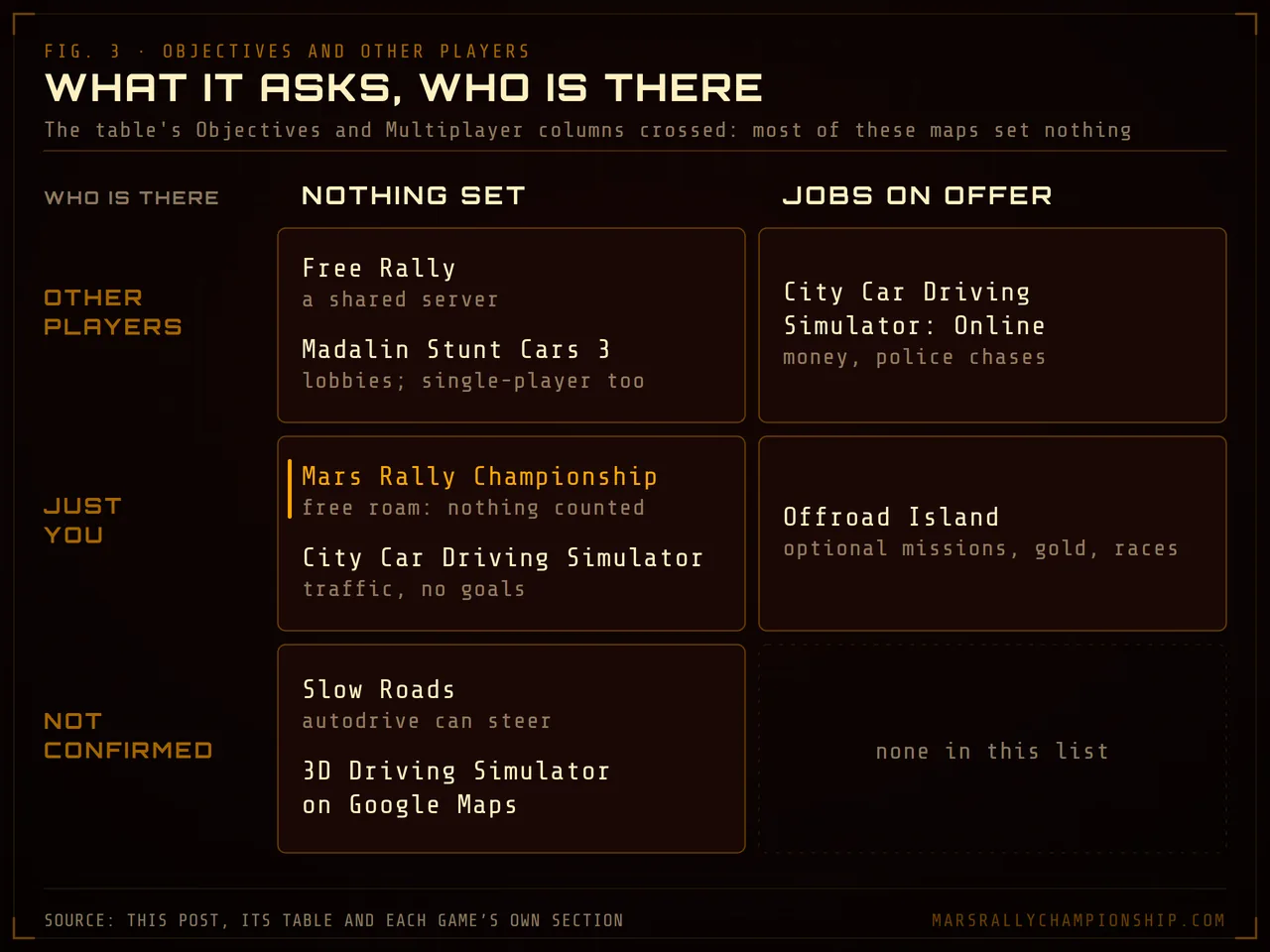 Diagram: a grid of what the map asks of you, nothing set or jobs on offer, against who else is on it, other players, just you or not confirmed. Free Rally and Madalin Stunt Cars 3 set nothing with other players; City Car Driving Simulator's Online edition offers money and police chases with them; Mars Rally Championship's free roam and City Car Driving Simulator set nothing alone; Offroad Island offers optional jobs alone; Slow Roads and the Google Maps simulator set nothing, players not confirmed.