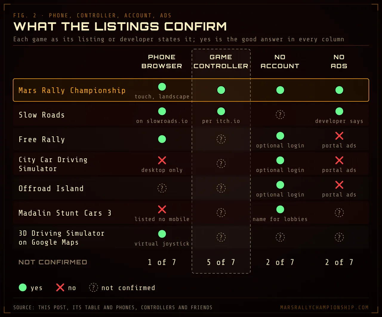 Diagram: a dot matrix of the seven games against four columns, works in a phone browser, reads a game controller, plays without an account and shows no ads, each cell yes, no or not confirmed. Mars Rally Championship is yes in all four; the controller column is not confirmed for five of the seven.