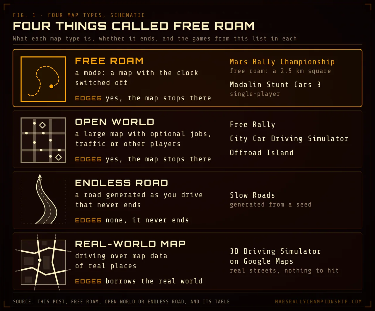 Diagram: four schematic maps in rows. Free roam, a bounded square with a wandering track, for Mars Rally Championship's 2.5 km square and Madalin Stunt Cars 3's single-player; open world, a street grid with traffic and job markers, for Free Rally, City Car Driving Simulator and Offroad Island; endless road, a road running off the top of its frame, for Slow Roads; real-world map, streets running past the tile's edges, for the 3D Driving Simulator on Google Maps.