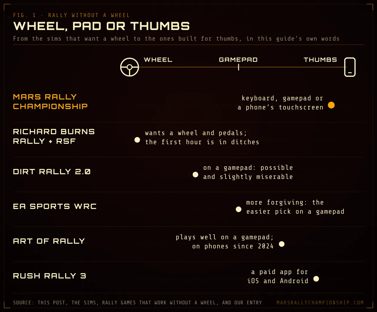 Diagram: rally games placed from wheel to gamepad to thumbs, Richard Burns Rally wanting a wheel and pedals, DiRT Rally 2.0 possible on a pad, EA Sports WRC easier on one, then art of rally, Rush Rally 3 and Mars Rally Championship.